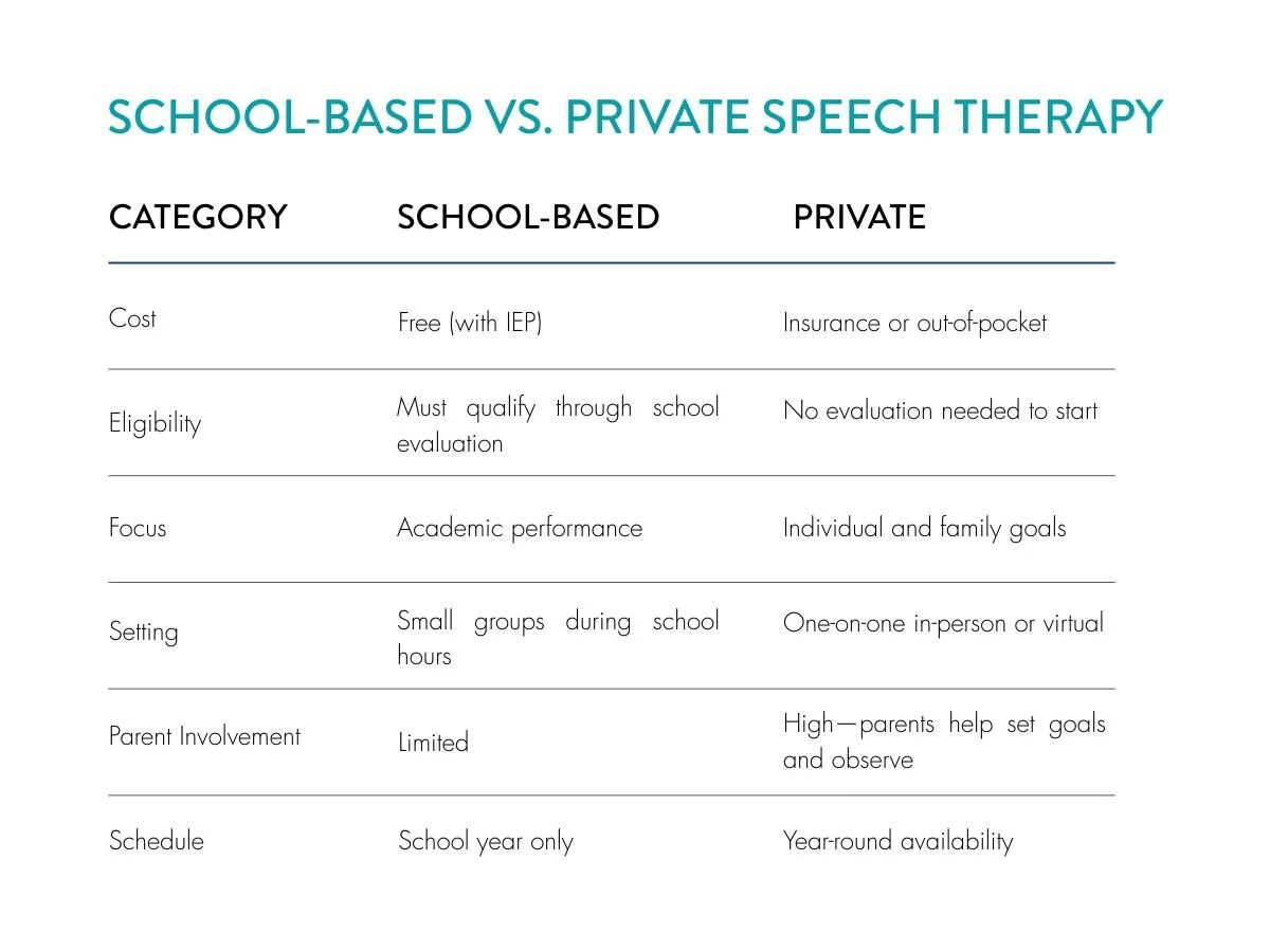 a white chart with 6 rows and 3 columns comparing school based speech therapy vs private speech therapy