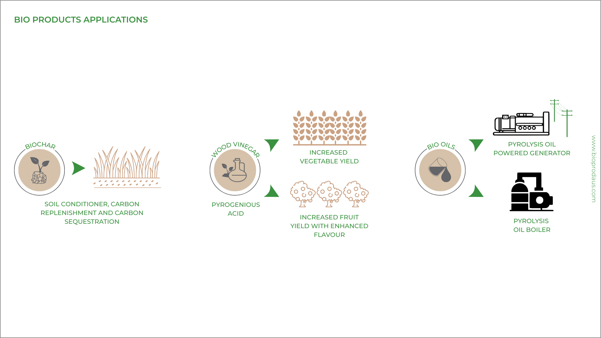 PYROLISIS PROJECT — Bio Products Australia