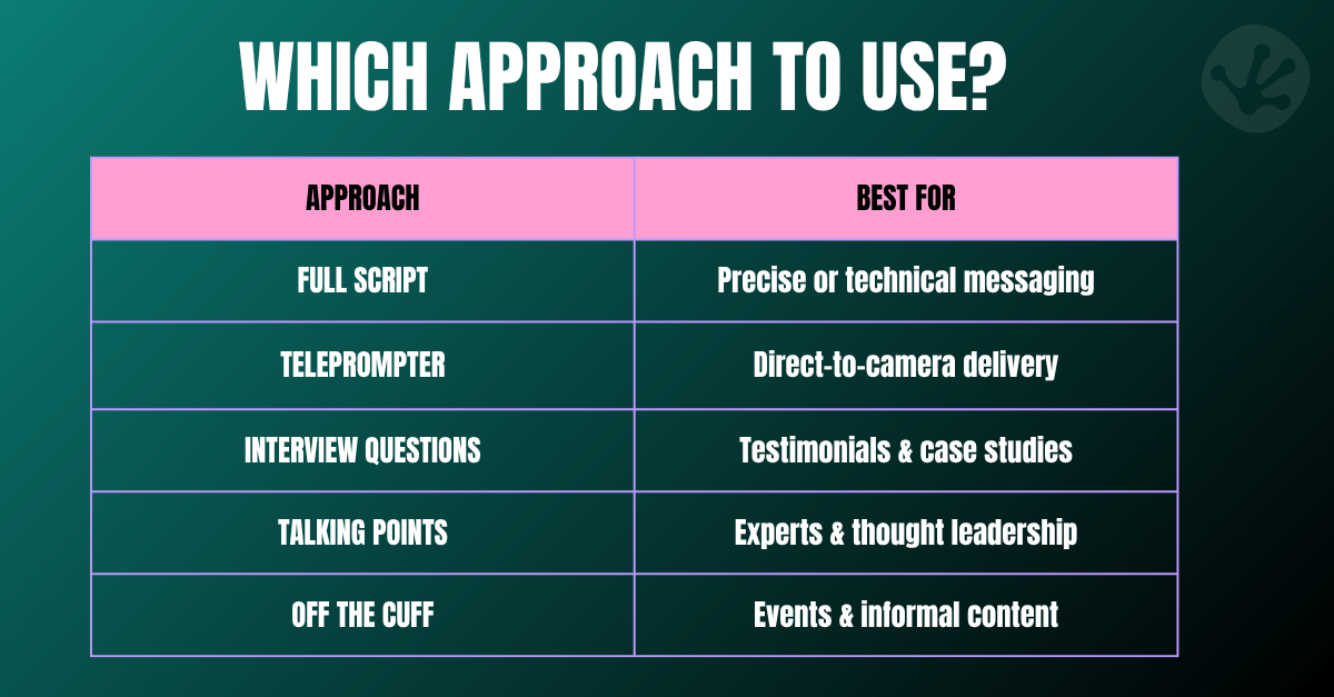 A table of which video approaches to use for different video productions