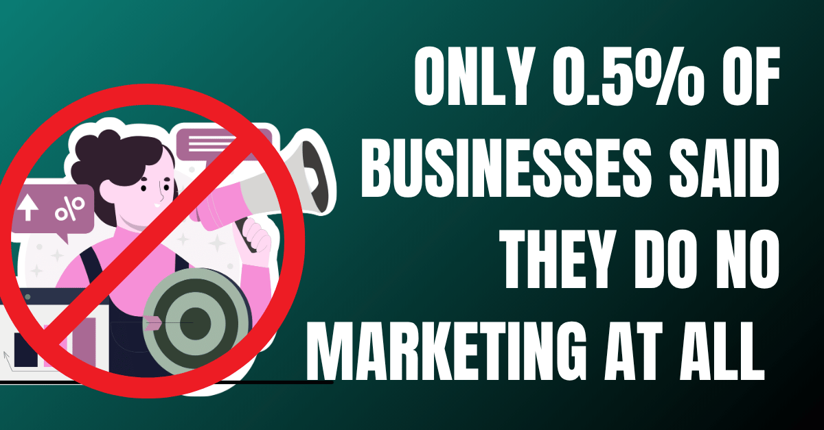 Graphic showing that only 0.5% of Norfolk businesses reported doing no marketing at all, demonstrating widespread investment in business promotion and growth.
