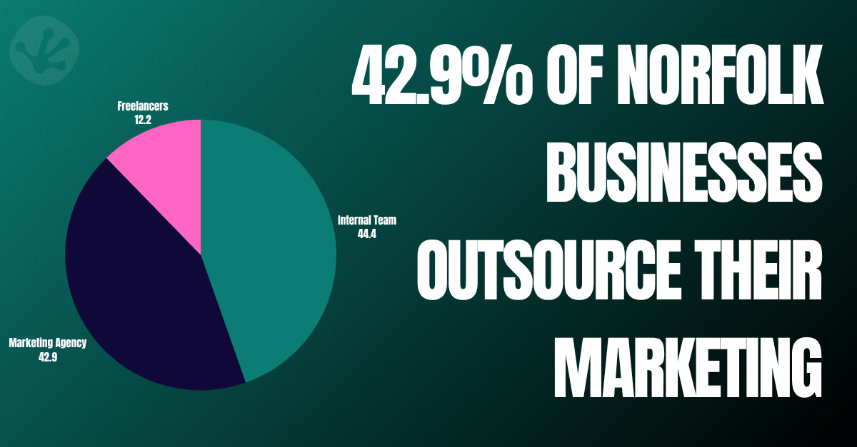 Pie chart from the Norfolk Business Marketing Report showing 42.9% of Norfolk businesses outsource their marketing to agencies, compared with internal teams and freelancers.