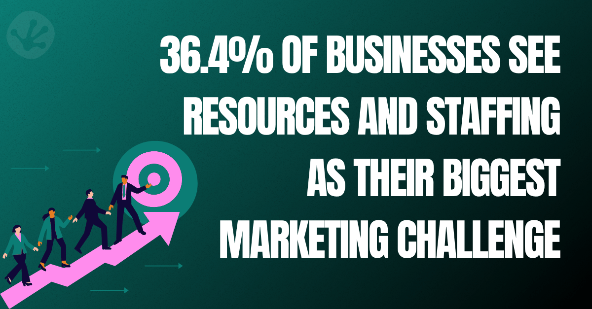 Survey graphic showing that 36.4% of Norfolk businesses identify resources and staffing as their biggest marketing challenge, highlighting the growing marketing skills gap.