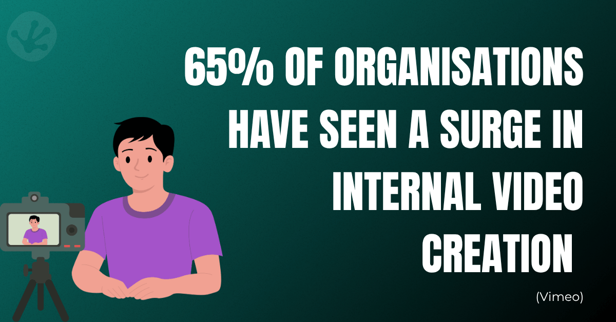 Graphic illustrating that 65% of organisations have seen a surge in internal video creation, demonstrating the growing use of corporate video for employee training, compliance and internal communications in financial services.