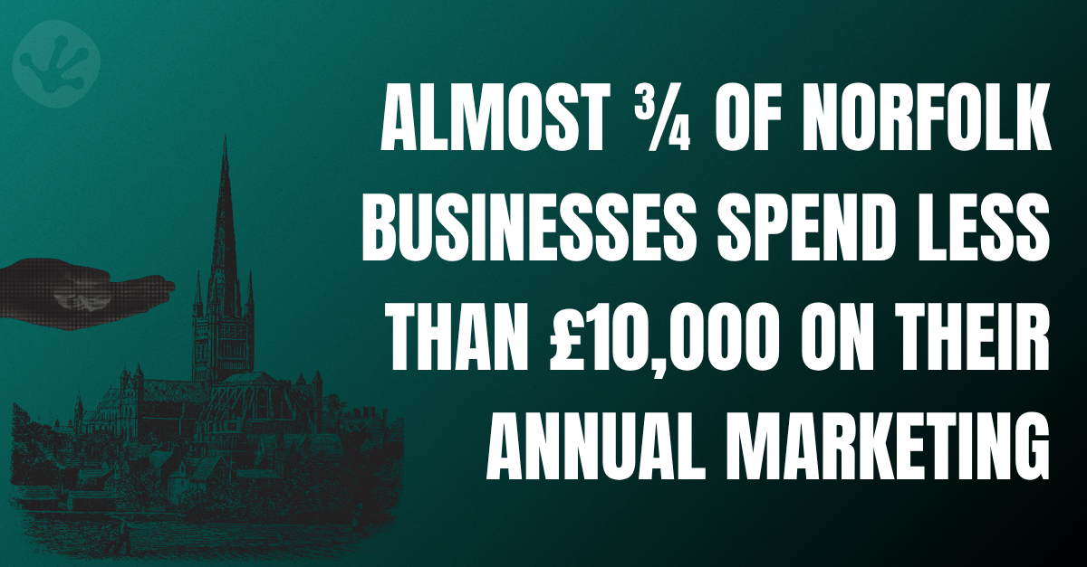 Marketing budget statistic showing that nearly three-quarters of Norfolk businesses spend less than £10,000 per year on marketing activities and business growth.