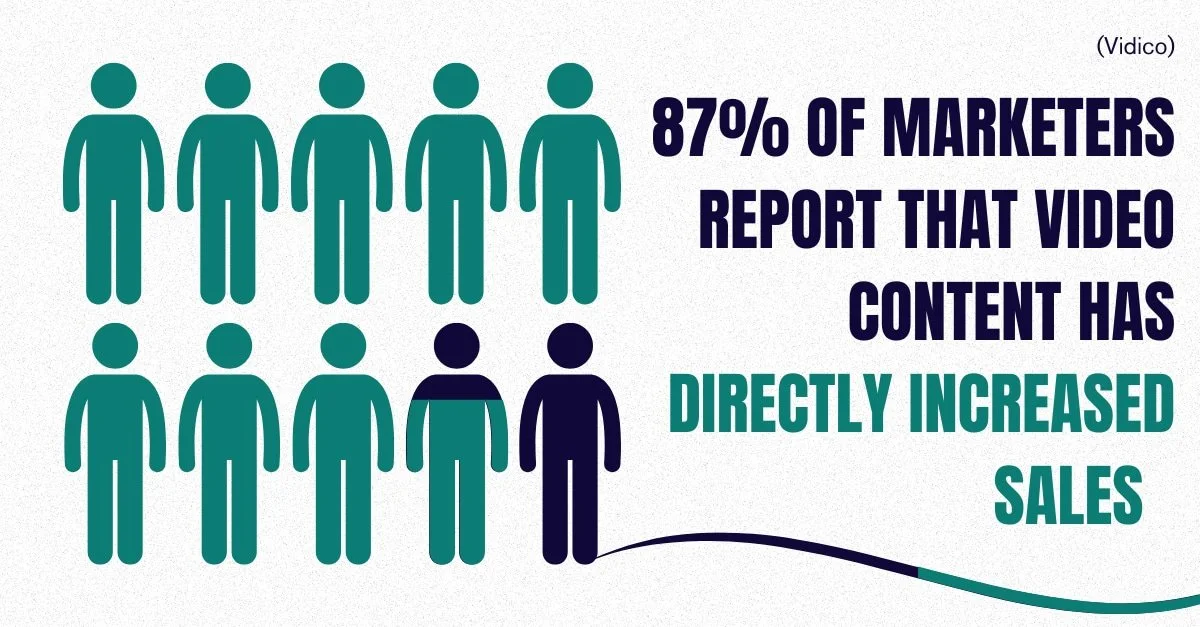 A design of people in a row 87% of which are coloured green to represent 87% of marketers saying video content increases sales