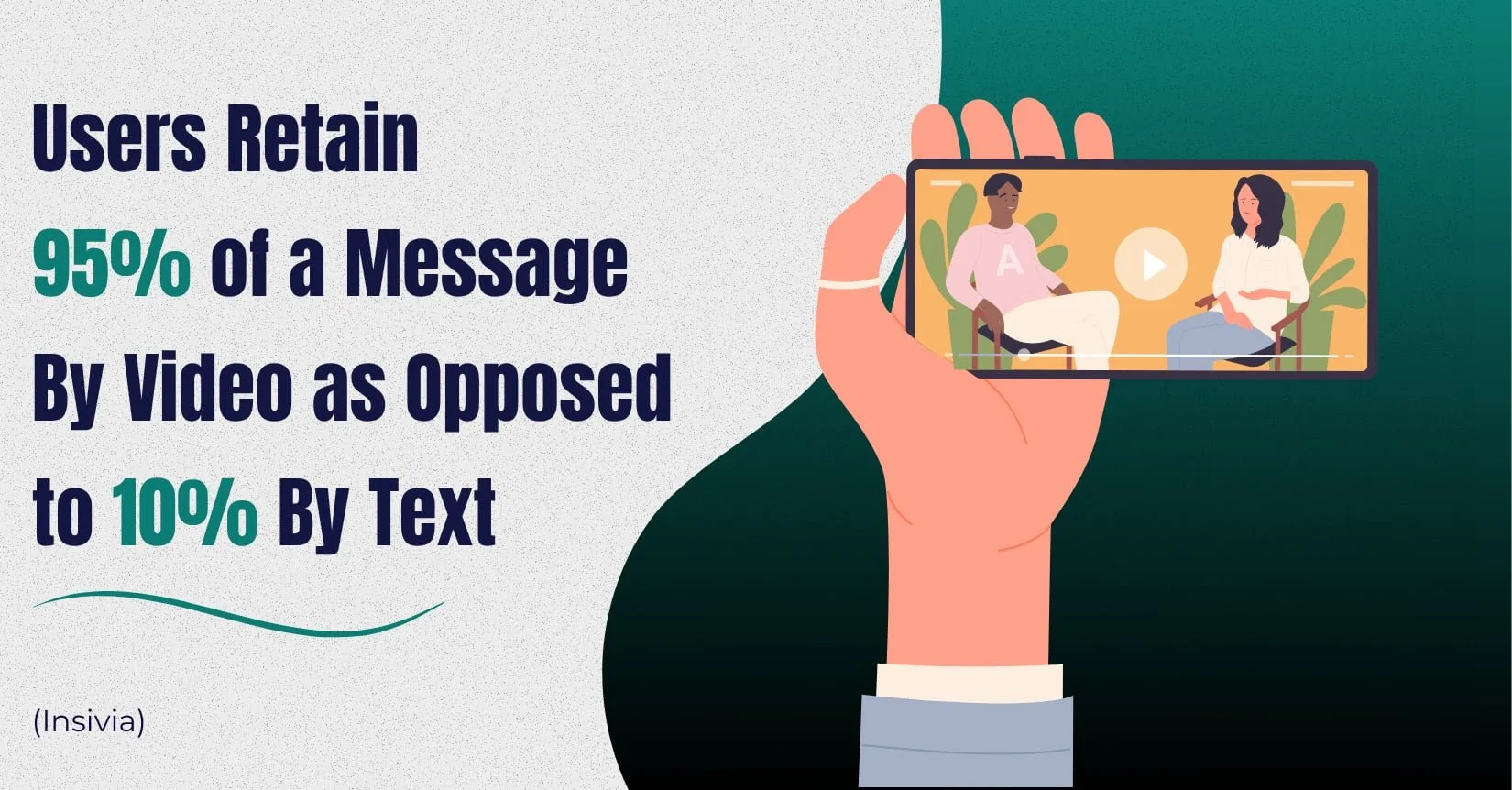 A graphic design of a hand holding a phone watching a video on social media of 2 people sitting on chairs looking at each other. To the right of the graphic is the statistic in bold writing that reads 'users retain 95% of a message by video"
