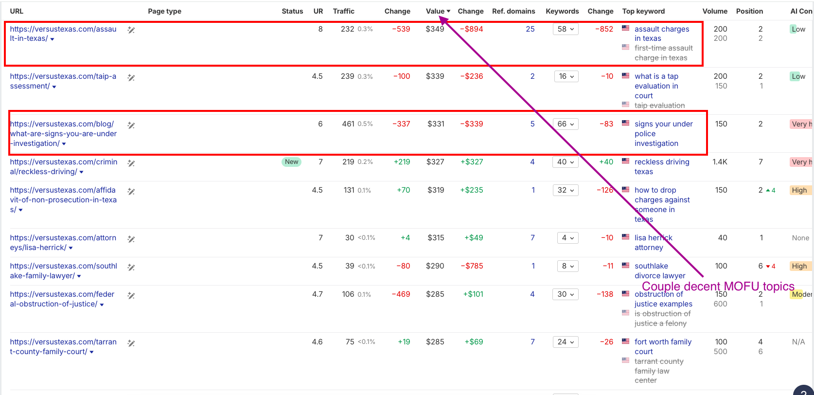 Middle of the funnel criminal defense topics I found using Ahrefs