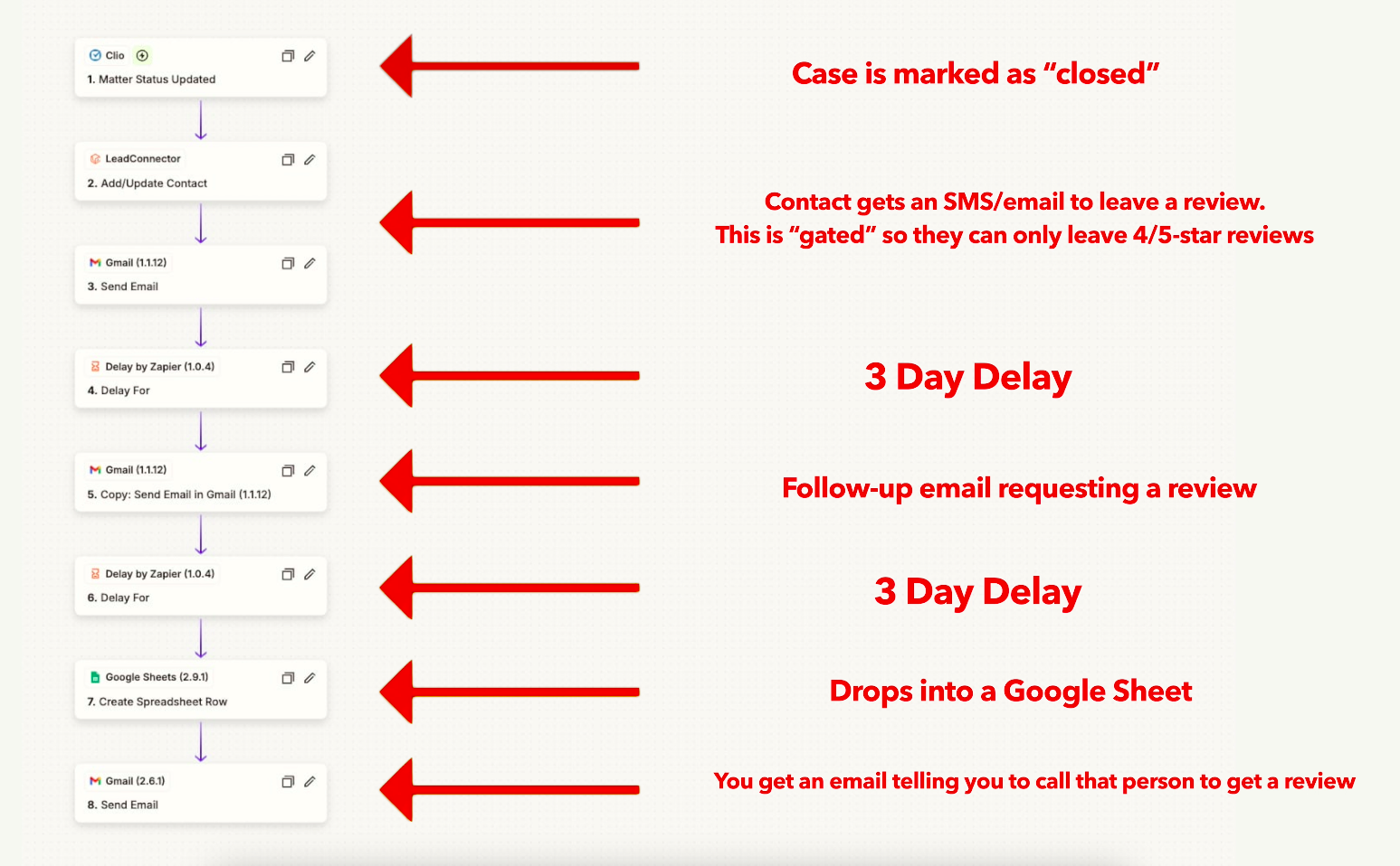 Criminal defense review automation