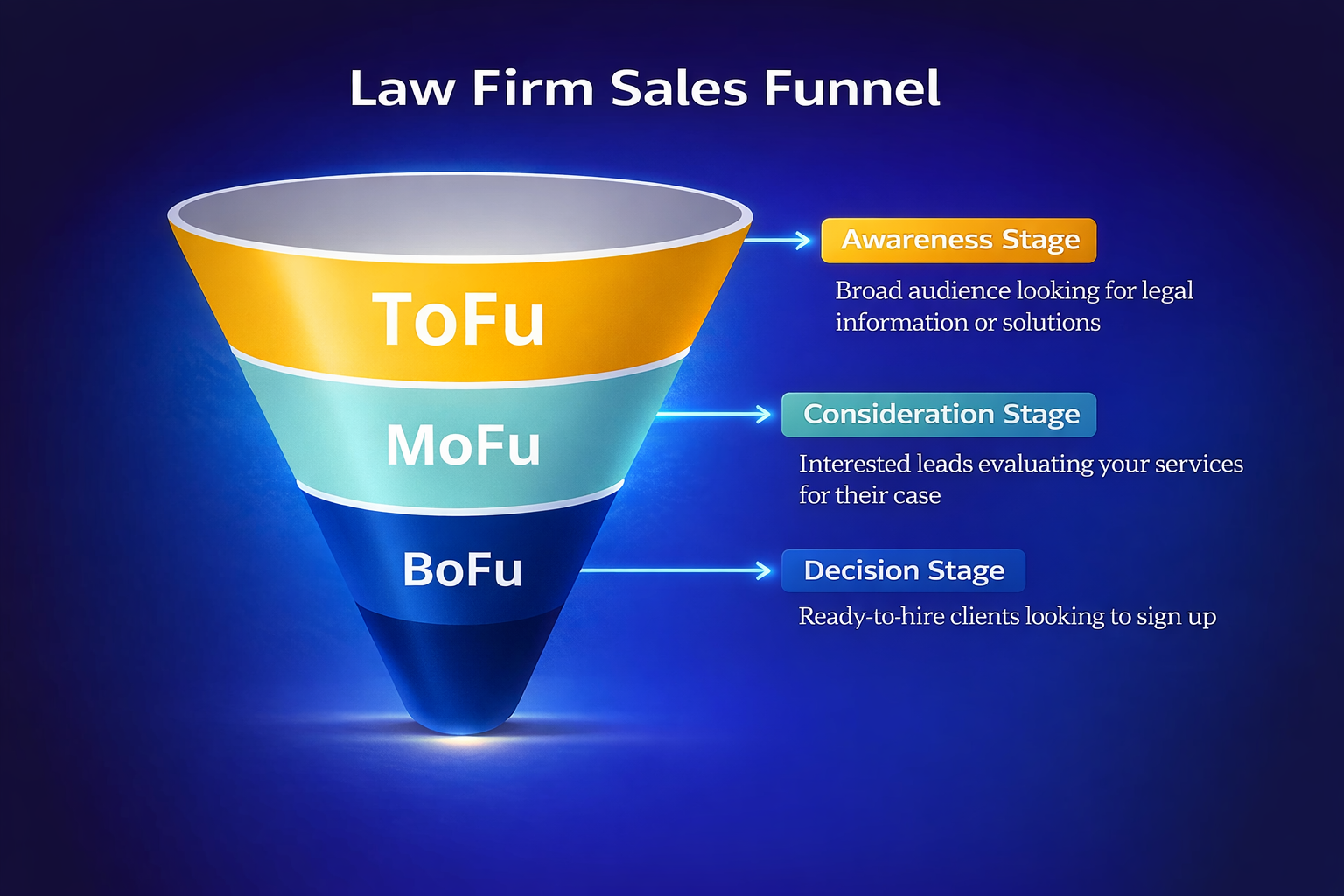 Criminal Defense Firm Sales Funnel