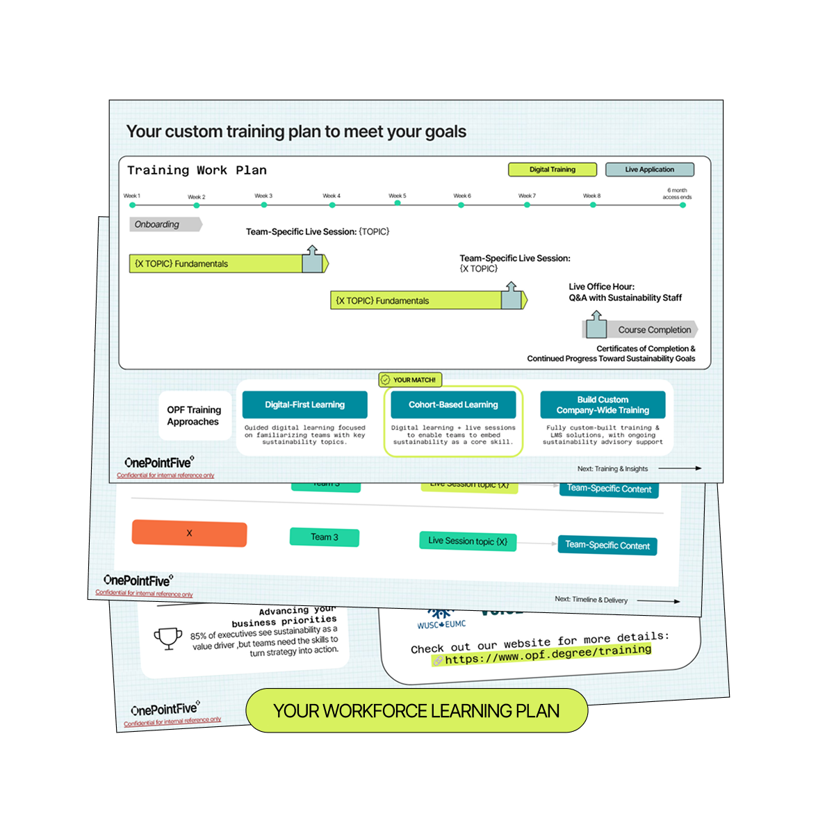 A graphic training plan for workforce development, showing a timeline of weekly activities, key training topics, and approaches including digital-first, cohort-based, and custom company-wide training. Includes a URL link, certification icons, and a highlighted title 'YOUR WORKFORCE LEARNING PLAN'.