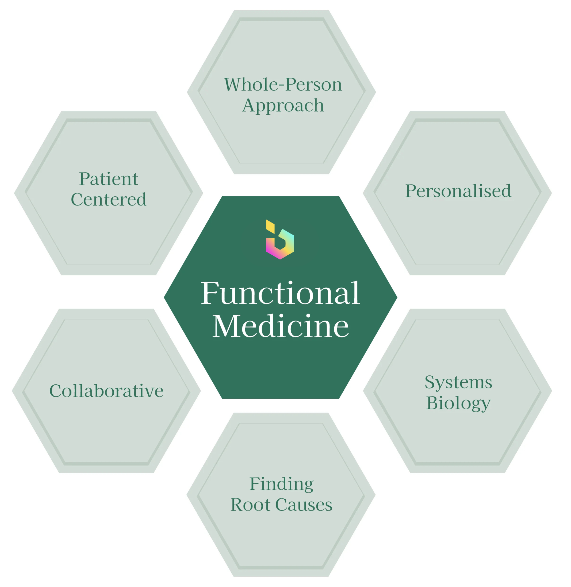 What is Functional Medicine? A Comprehensive Approach to Healing