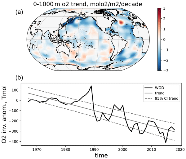 Underestimation of multi-decadal global O2 loss due to an optimal interpolation method