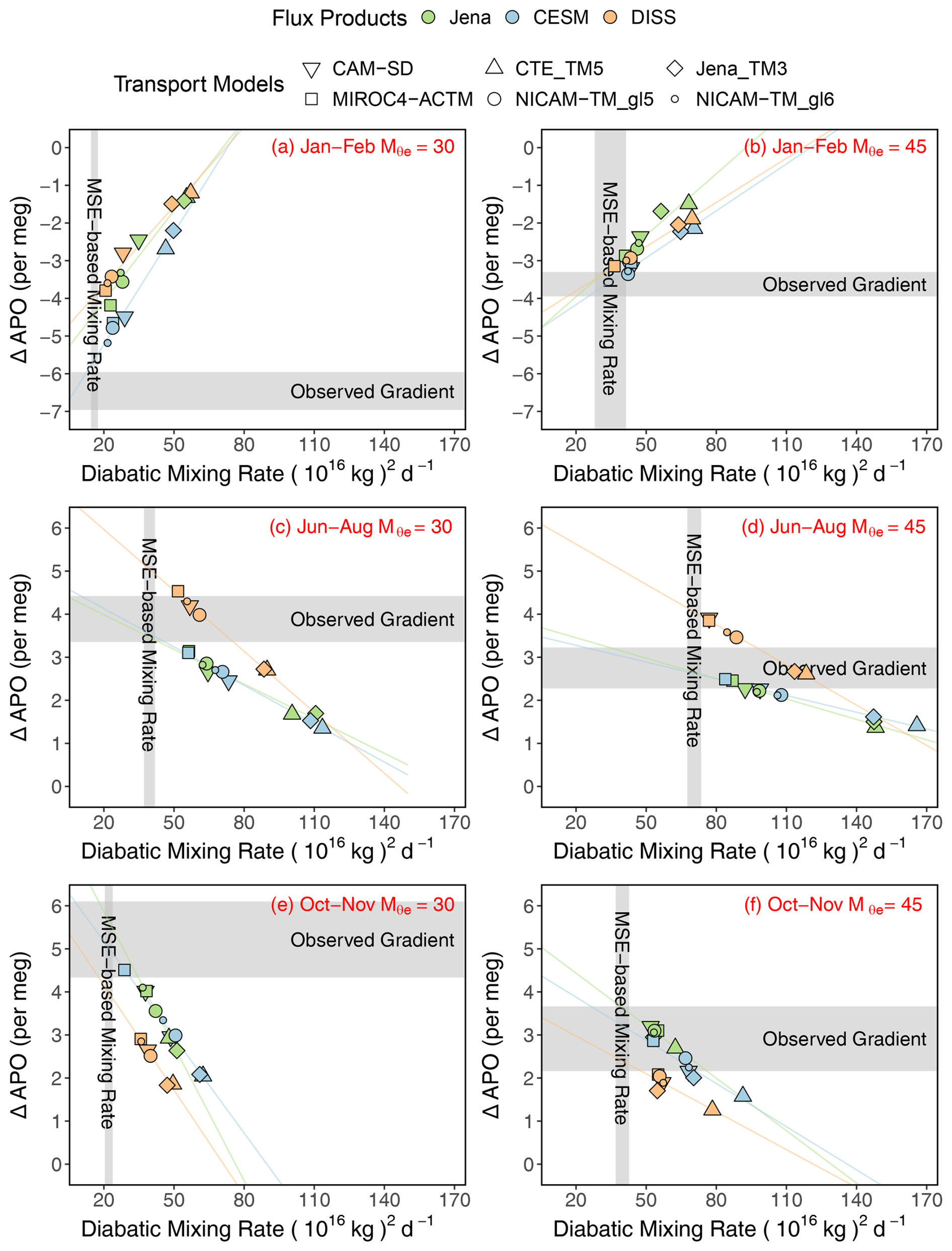 The Atmospheric Potential Oxygen forward Model Intercomparison Project (APO-MIP1): evaluating simulated atmospheric transport of air-sea gas exchange tracers and APO flux products