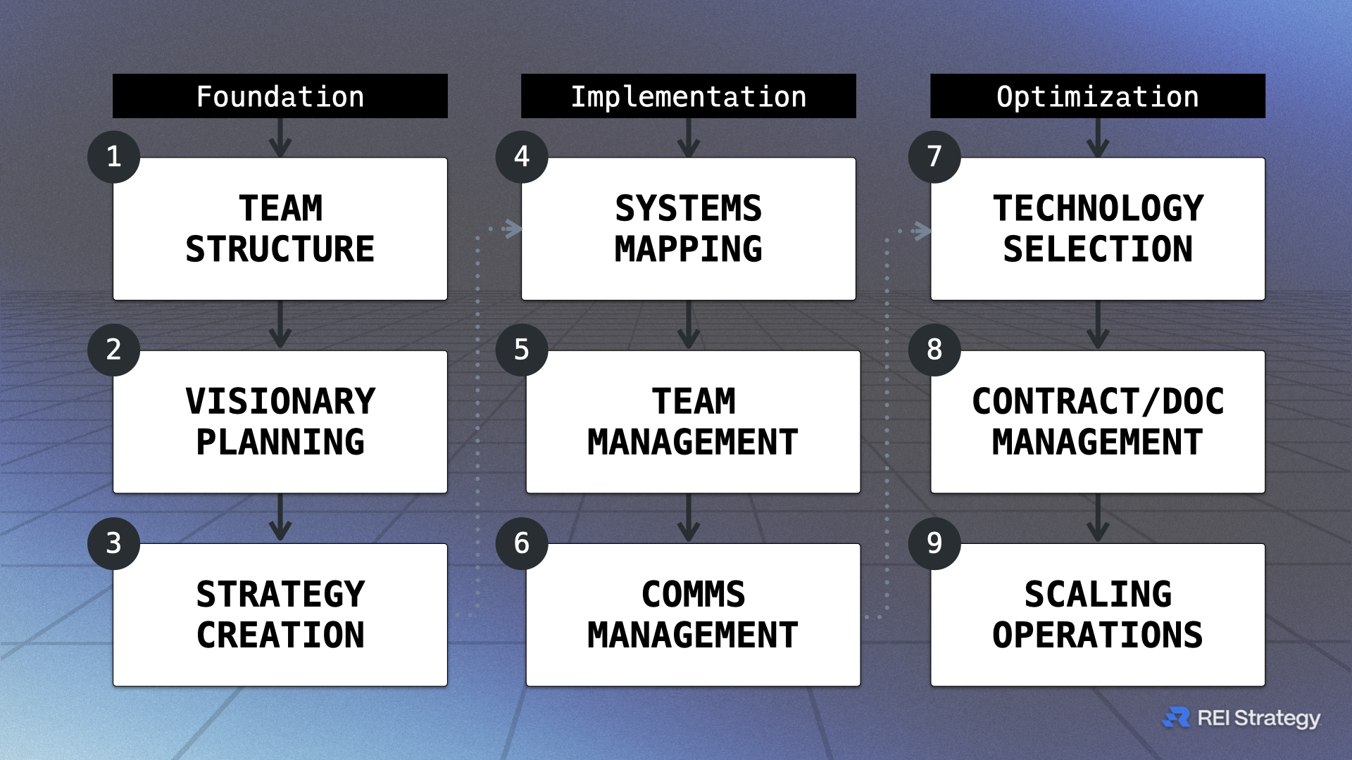 REI Strategy Technology Roadmap showing Foundation, Implementation, and Optimization phases