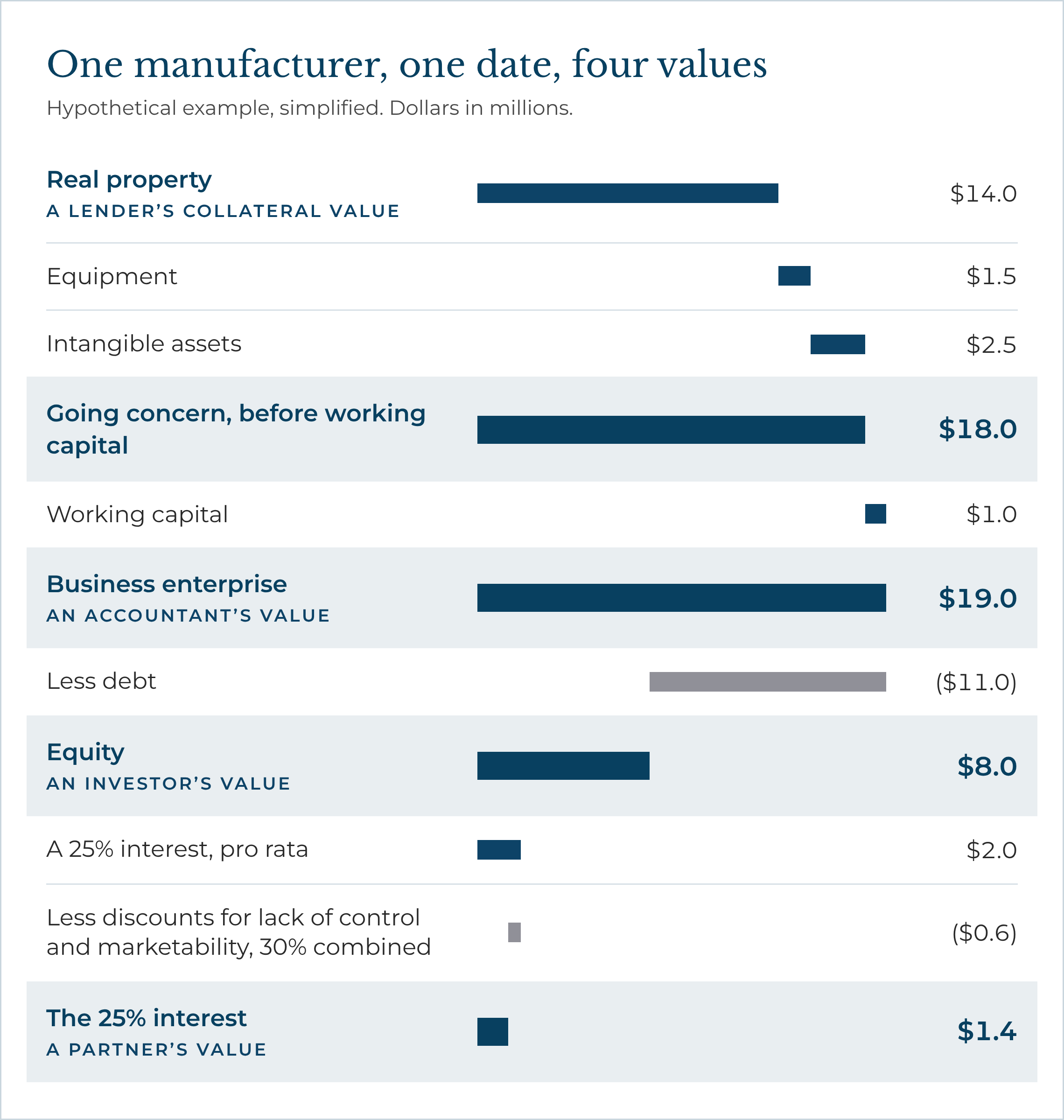 One manufacturer on one date: real property $14.0M (a lender's collateral value), going concern $18.0M, business enterprise $19.0M (an accountant's value), equity $8.0M (an investor's value), a 25% interest $1.4M (a partner's value).