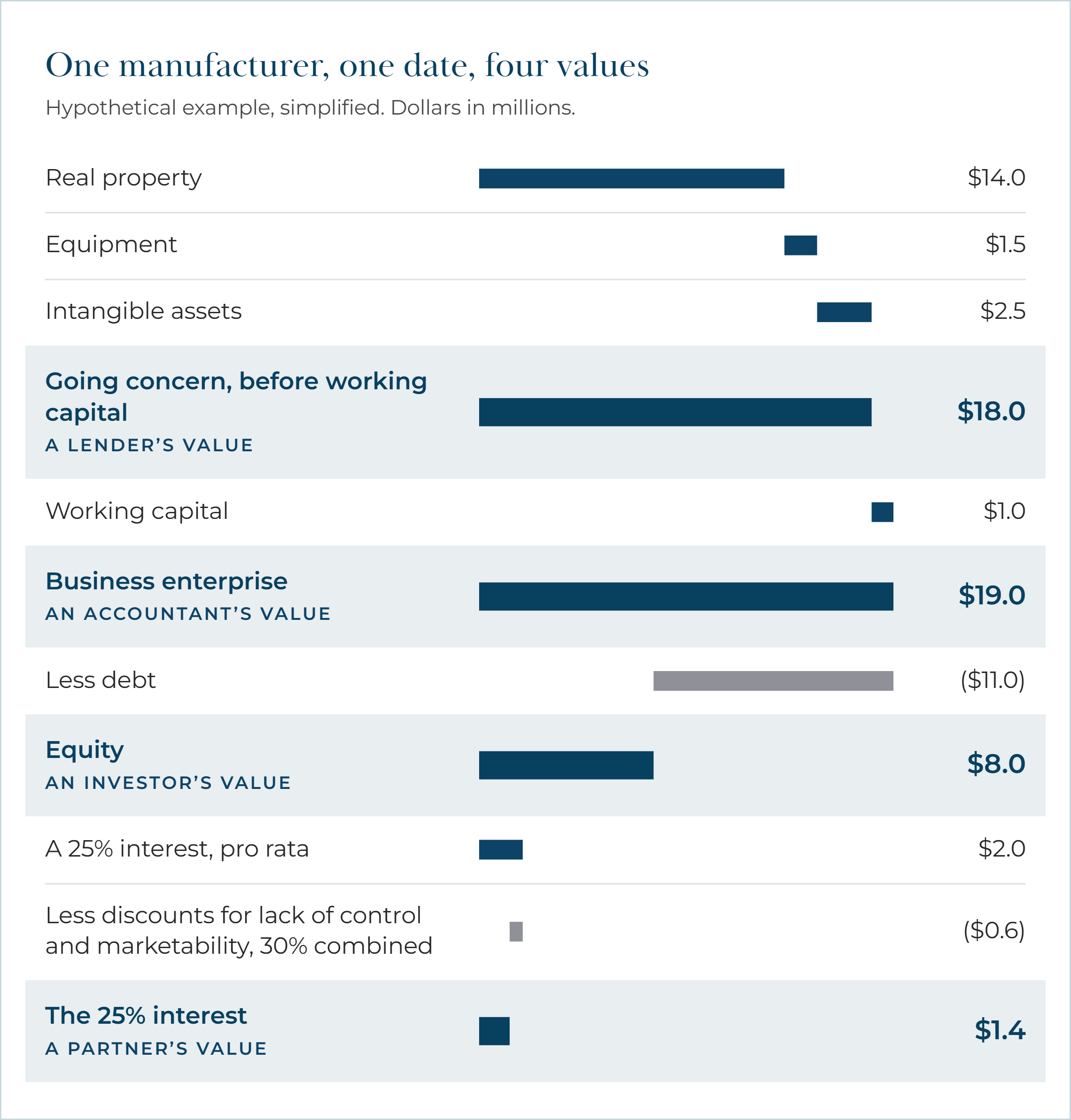 Hypothetical manufacturer on one date: going concern $18.0 million (a lender's value), business enterprise $19.0 million (an accountant's value), equity $8.0 million (an investor's value), a 25% interest $1.4 million (a partner's value).