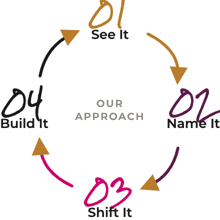 Rebel 75's Proven Approach in 4 steps: 01 -see it 02 - name it 03 - shift it 04 - build it