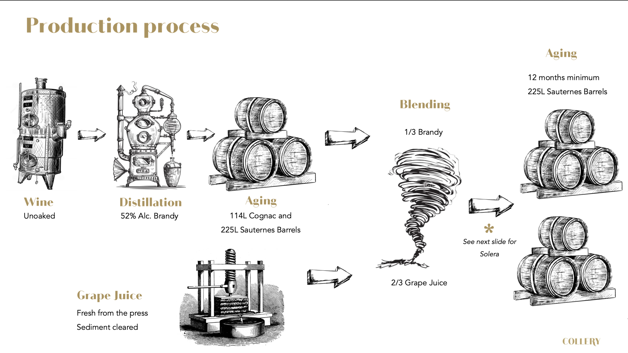 Sketch-style diagram of the Ratafia wine production process