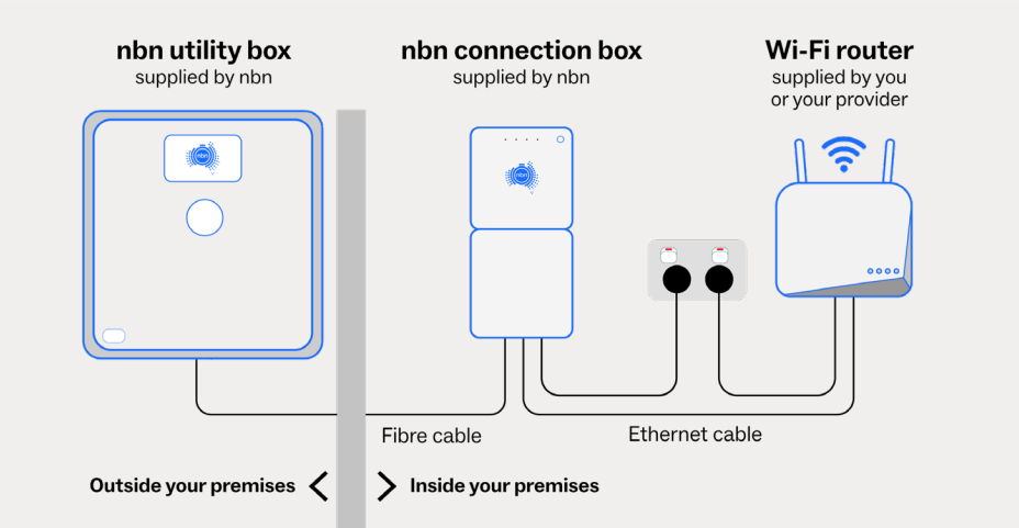 NBN FTTP Hardware