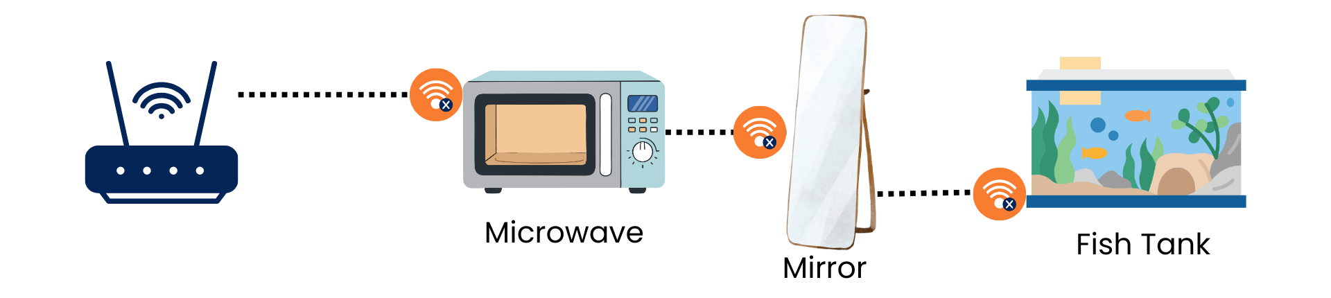 Wi-Fi Interference Diagram