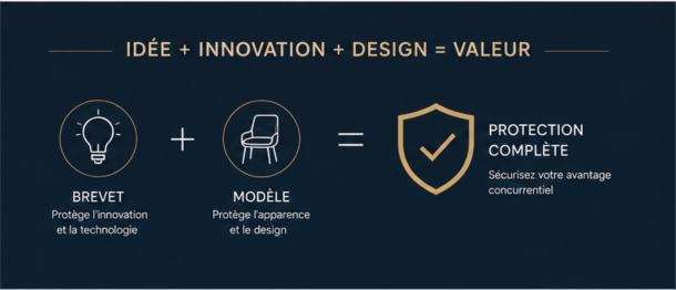 Brevet et Modèle : le duo gagnant pour protéger votre innovation