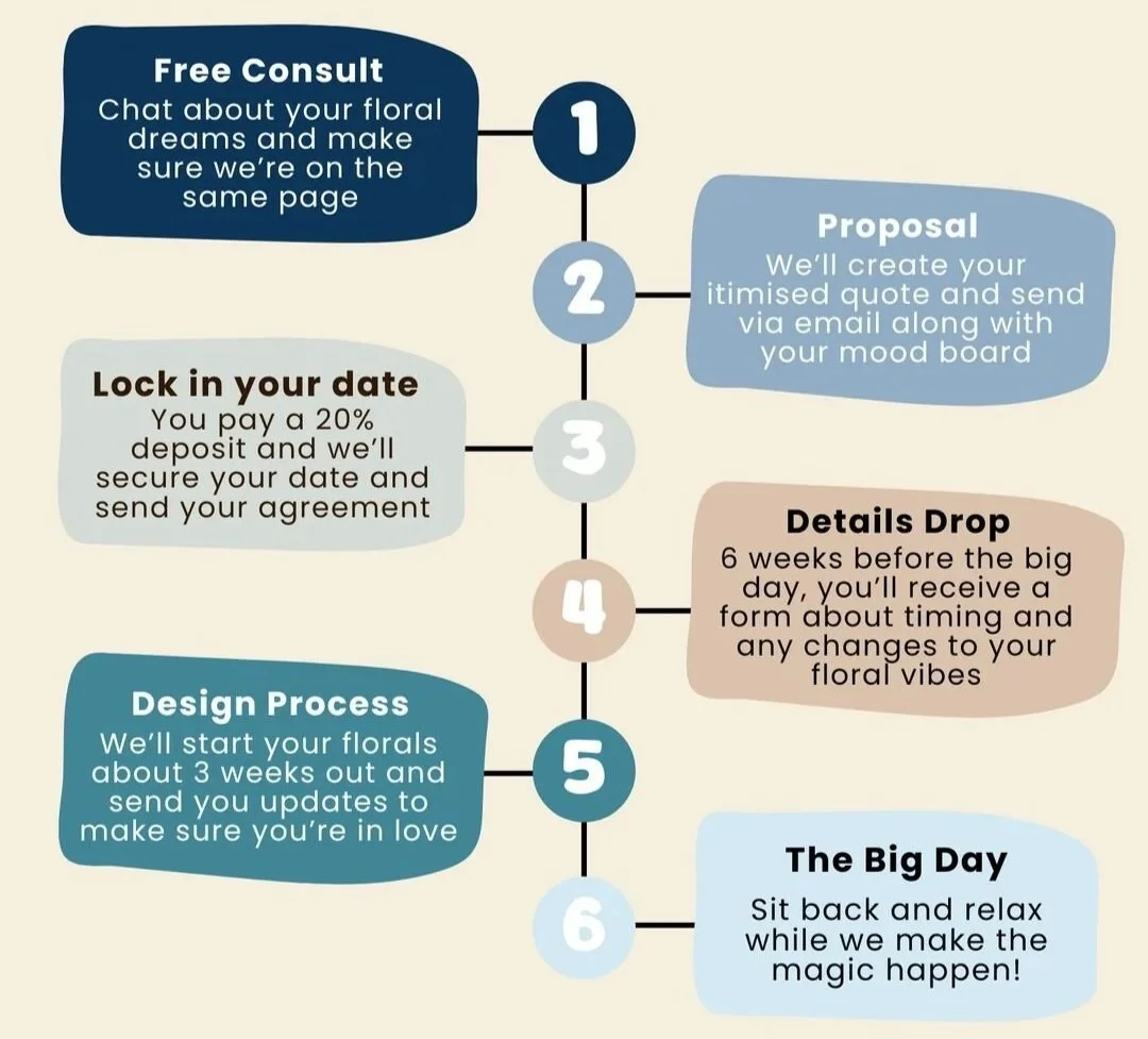 Flowchart outlining the floral ordering process with six steps: 1. Free Consult– chat about floral dreams; 2. Proposal– receive a quote and mood board; 3. Lock in your date– pay 20% deposit; 4. Details Drop– receive form 6 weeks before the event; 5. Design Process– start florals 3 weeks out with updates; 6. The Big Day– relax and enjoy the floral event.