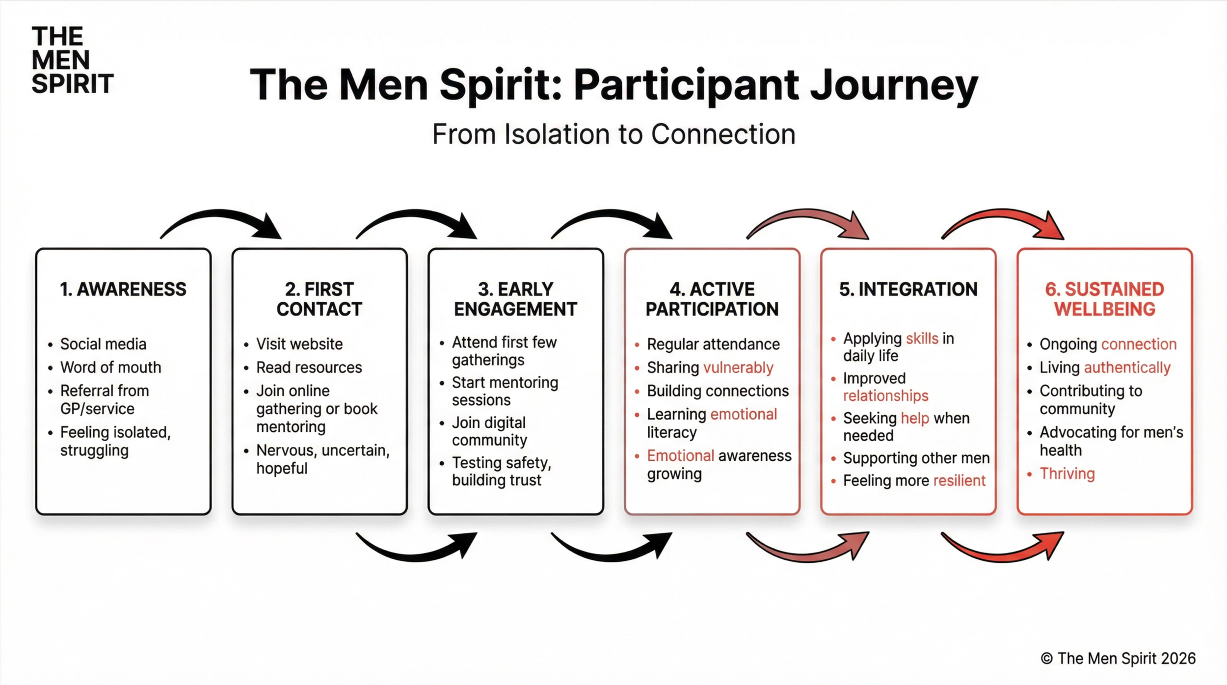 The Participant Journey