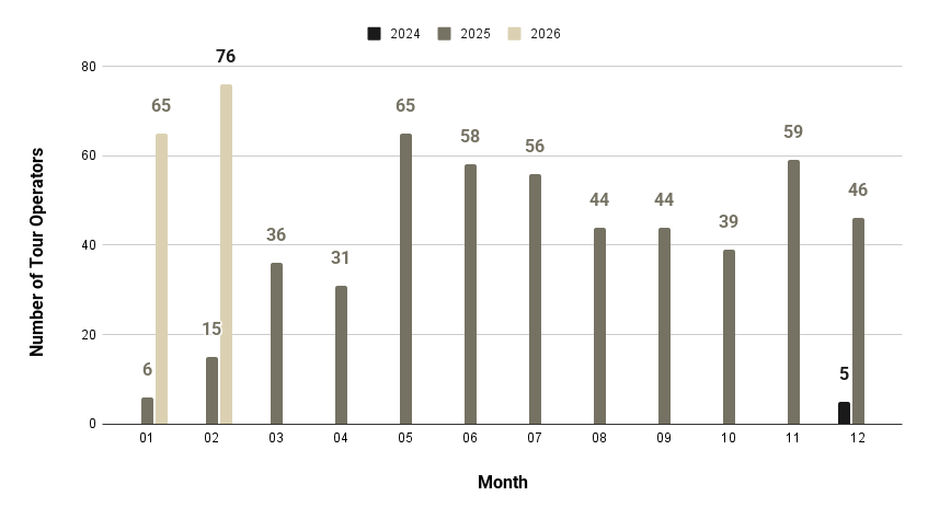 A record number of partners booked with us