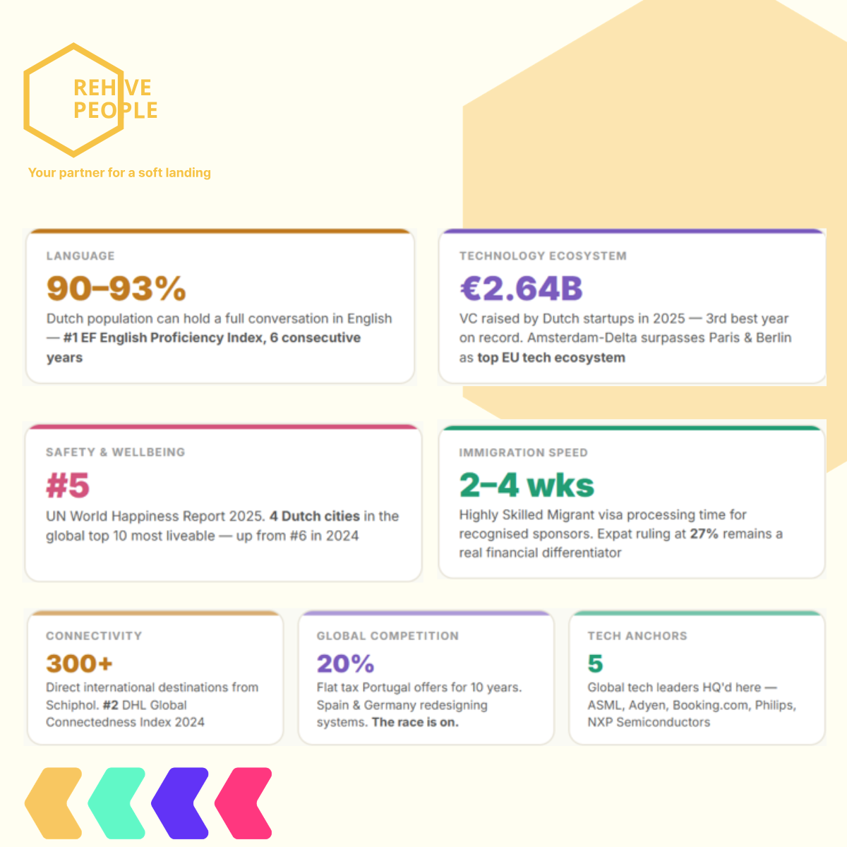Internationals in the Netherlands, the numbers tell more