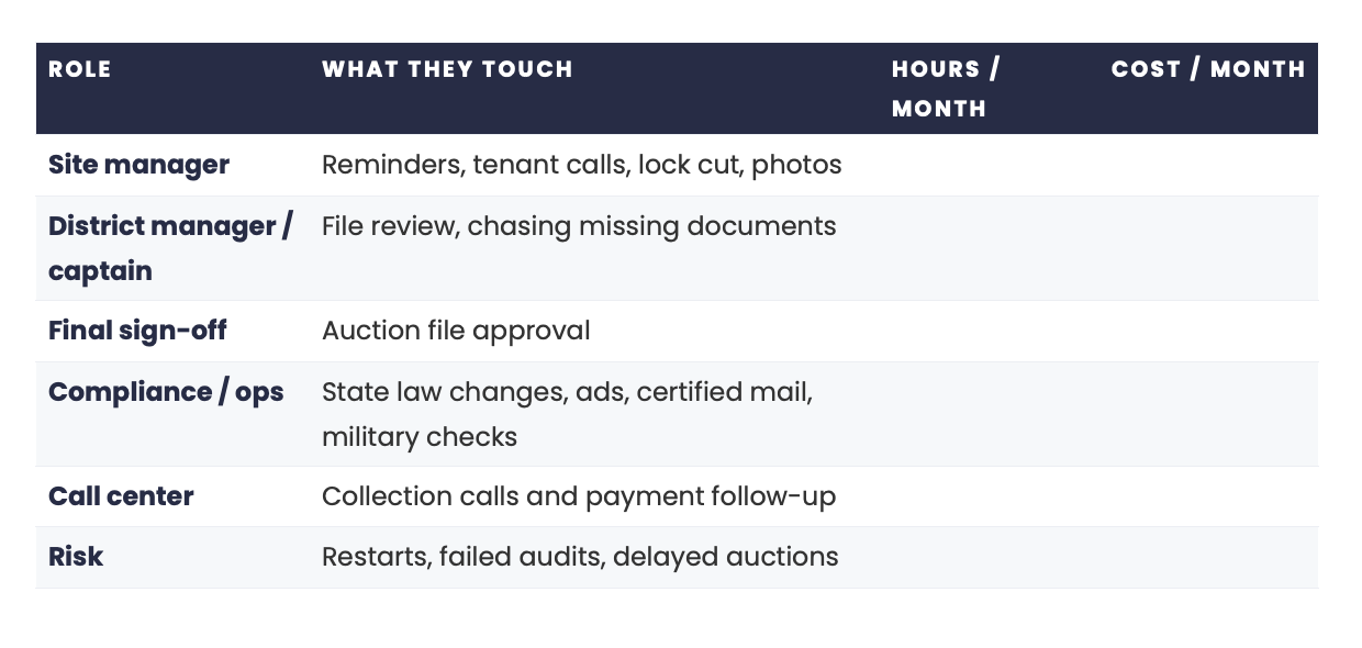 self-storage district manager reviewing auction file; self-storage lien process workflow; storage unit lock cut and photos