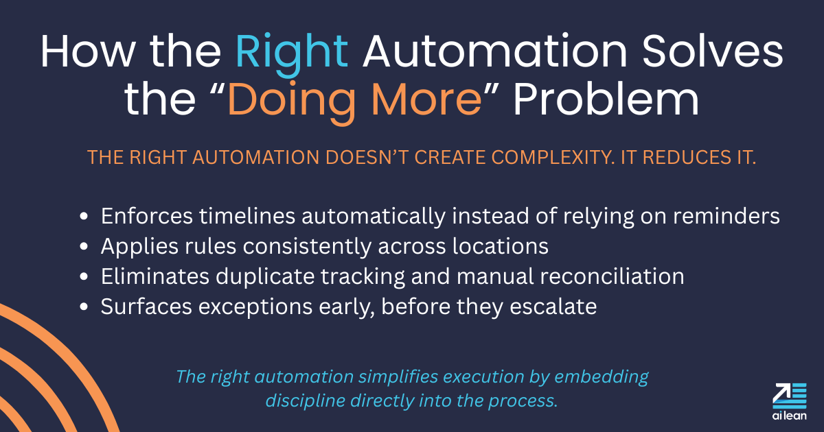 self-storage operations workflow, operational complexity, automation vs manual processes, self-storage management efficiency, Ai Lean