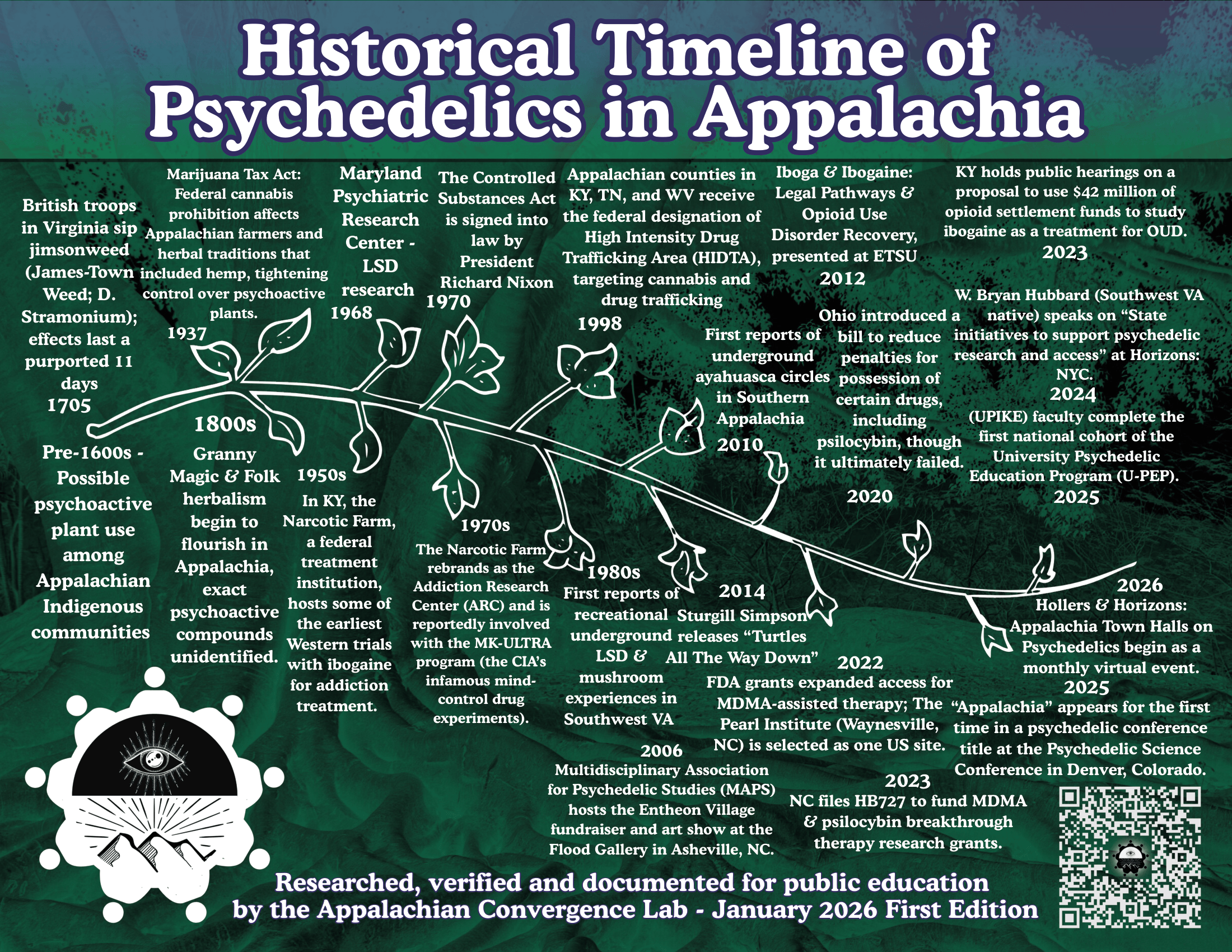 A timeline graphic titled "Historical Timeline of Psychedelics in Appalachia" displaying key events from the 1700s to 2026, with text and illustrations on a green background.
