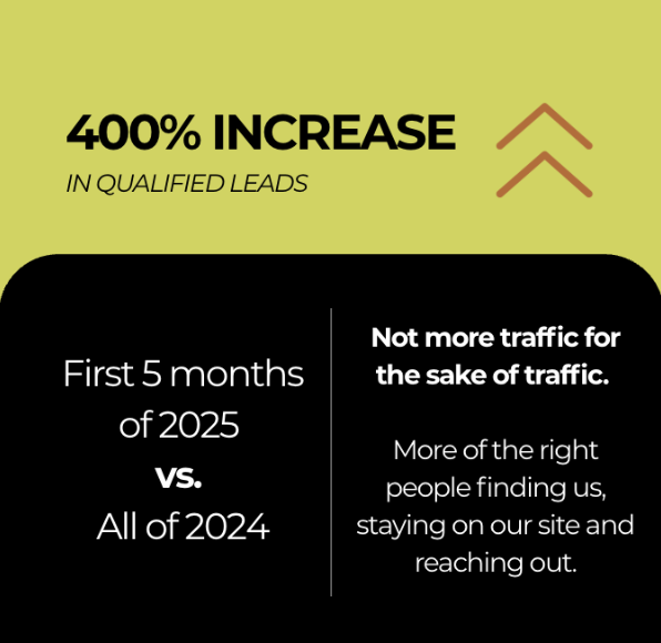 400% increase