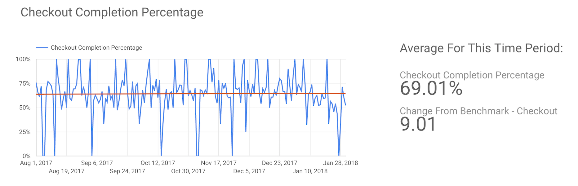 Checkout completion percentage increase after redesign