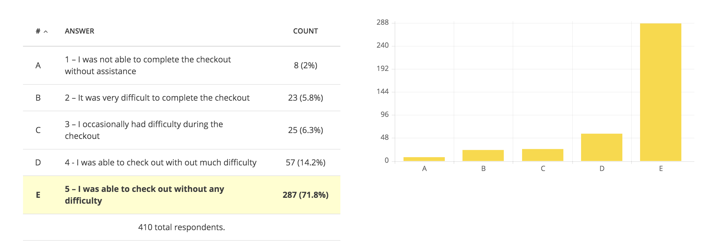 Survey results post release