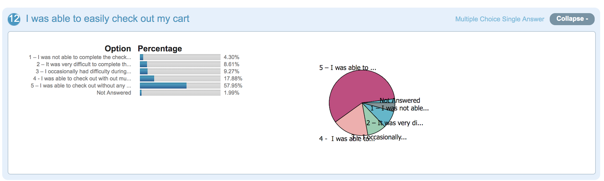 Survey Results showed that about a quarter of our customers rated the checkout experience as unacceptable.
