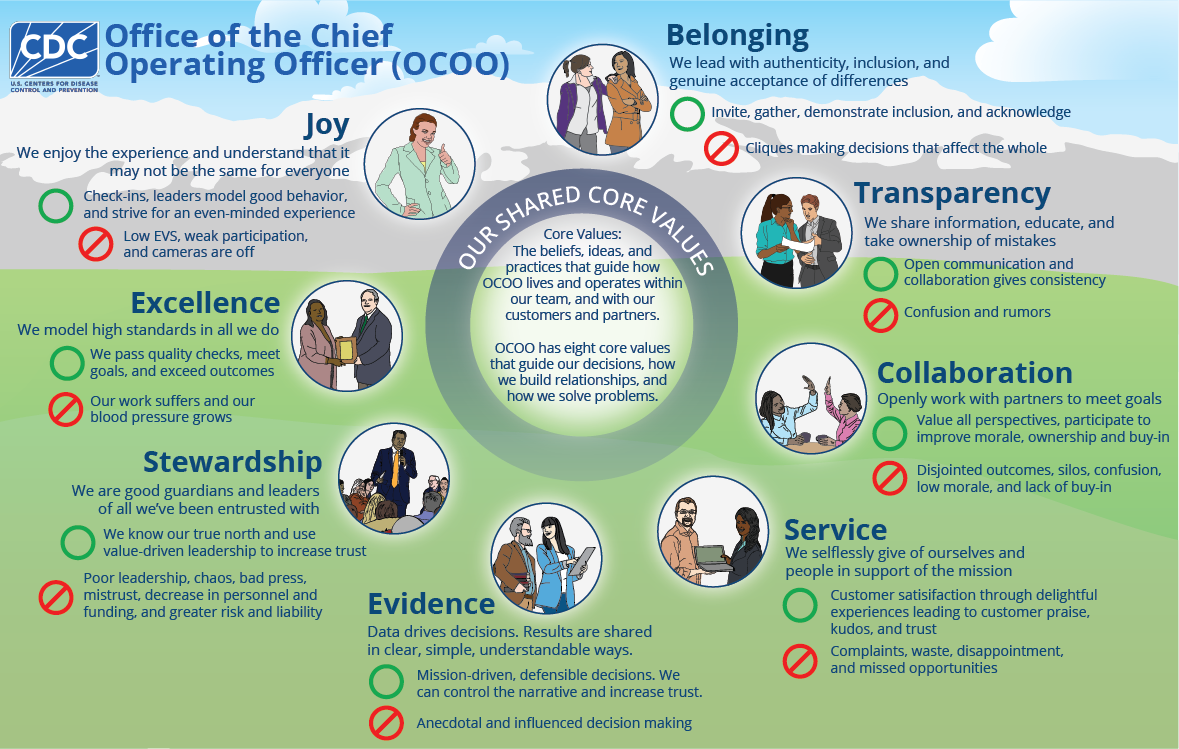 CDC OCOO - Core Values Placemat prototype 2 _ 24 Oct 2024.png