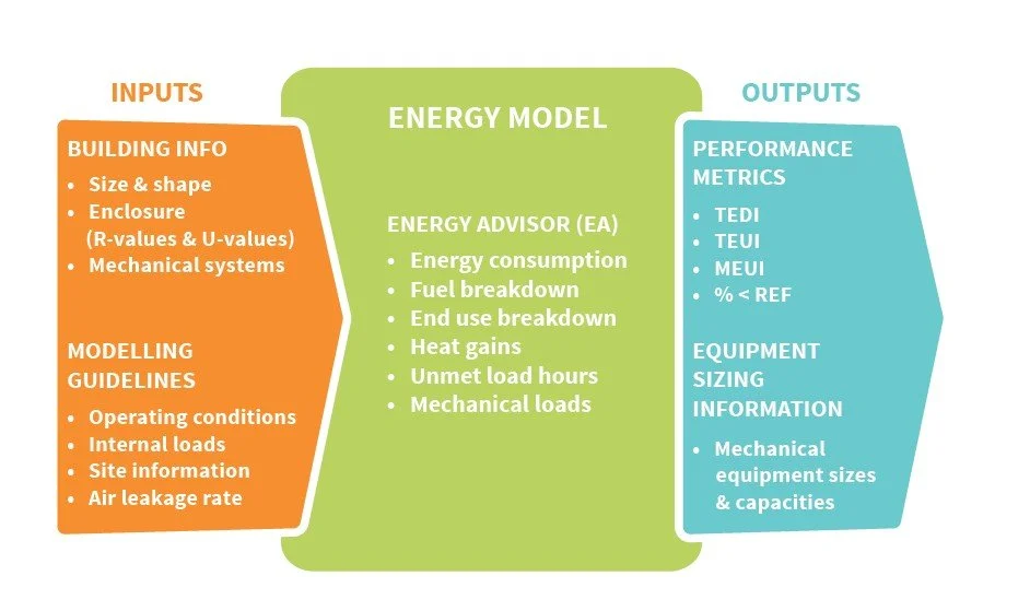 Energy modelling process for Part 3 and Part 9 buildings in British Columbia showing building inputs, energy model analysis, and performance outputs.