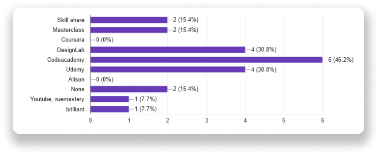 Bar chart showing percentages of various online learning platforms used. Codeacademy has the highest with 6 votes, followed by DesignLab and Udemy with 4 votes each. Other platforms like Skillshare, Masterclass, Coursera, Alison, YouTube, Vuemastery, Brilliant, and None have fewer votes.
