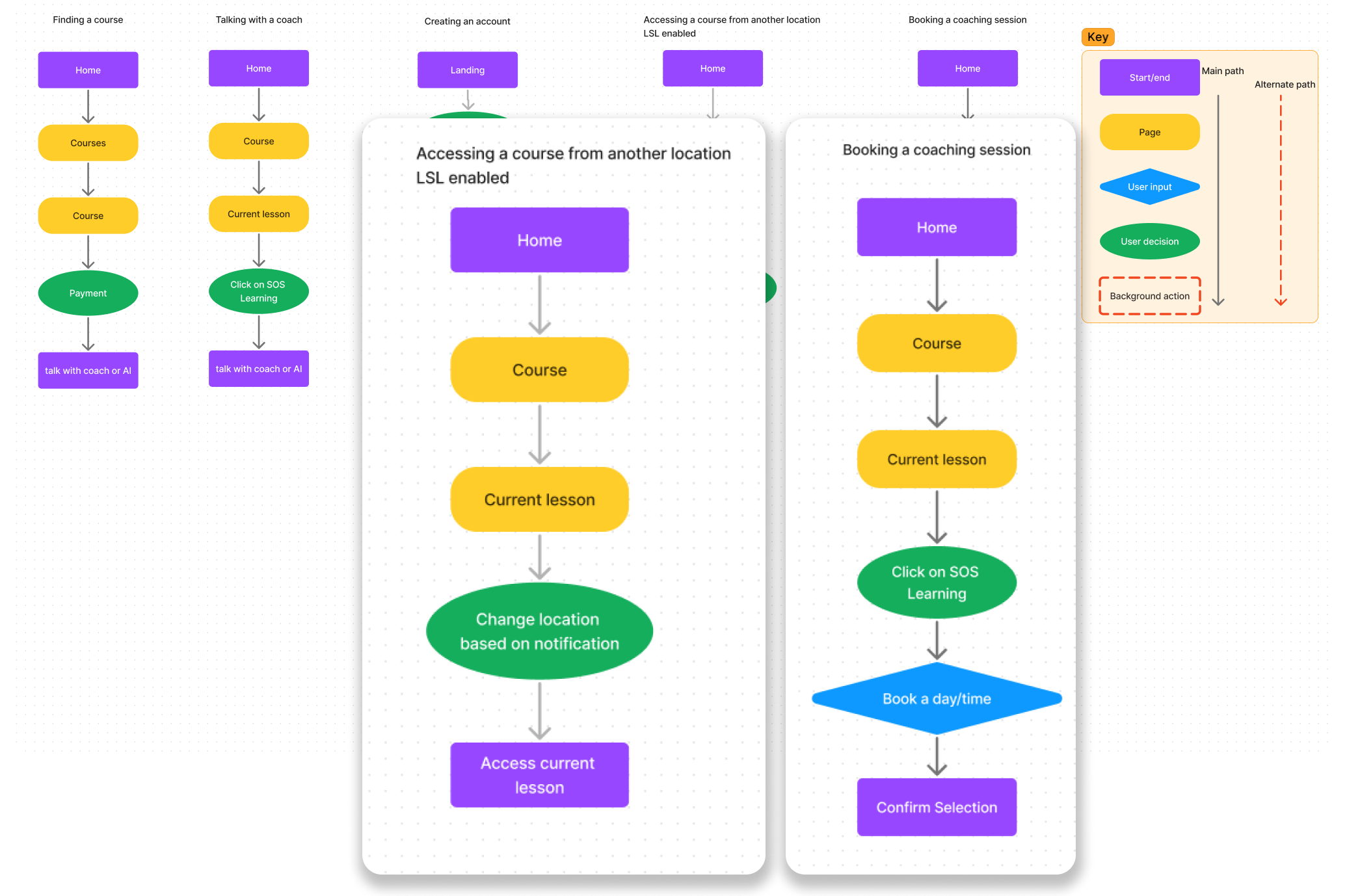 Flowcharts illustrating various processes related to courses and coaching sessions. The charts include steps such as finding and booking courses, talking with coaches or AI, accessing courses from different locations, creating accounts, and booking coaching sessions, with color-coded blocks and arrows indicating process flow.