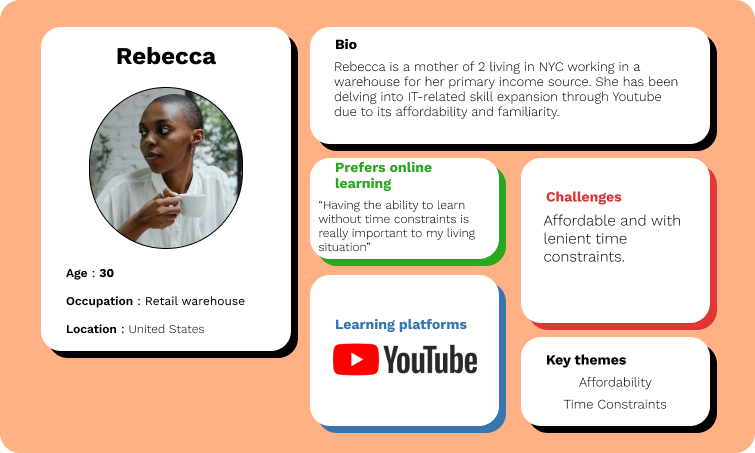A digital profile displaying a woman named Rebecca who is 30, works in a retail warehouse in the US, and prefers online learning, focusing on affordability and time constraints. The profile includes a photo of Rebecca holding a cup, a bio section, and icons for YouTube learning platforms.