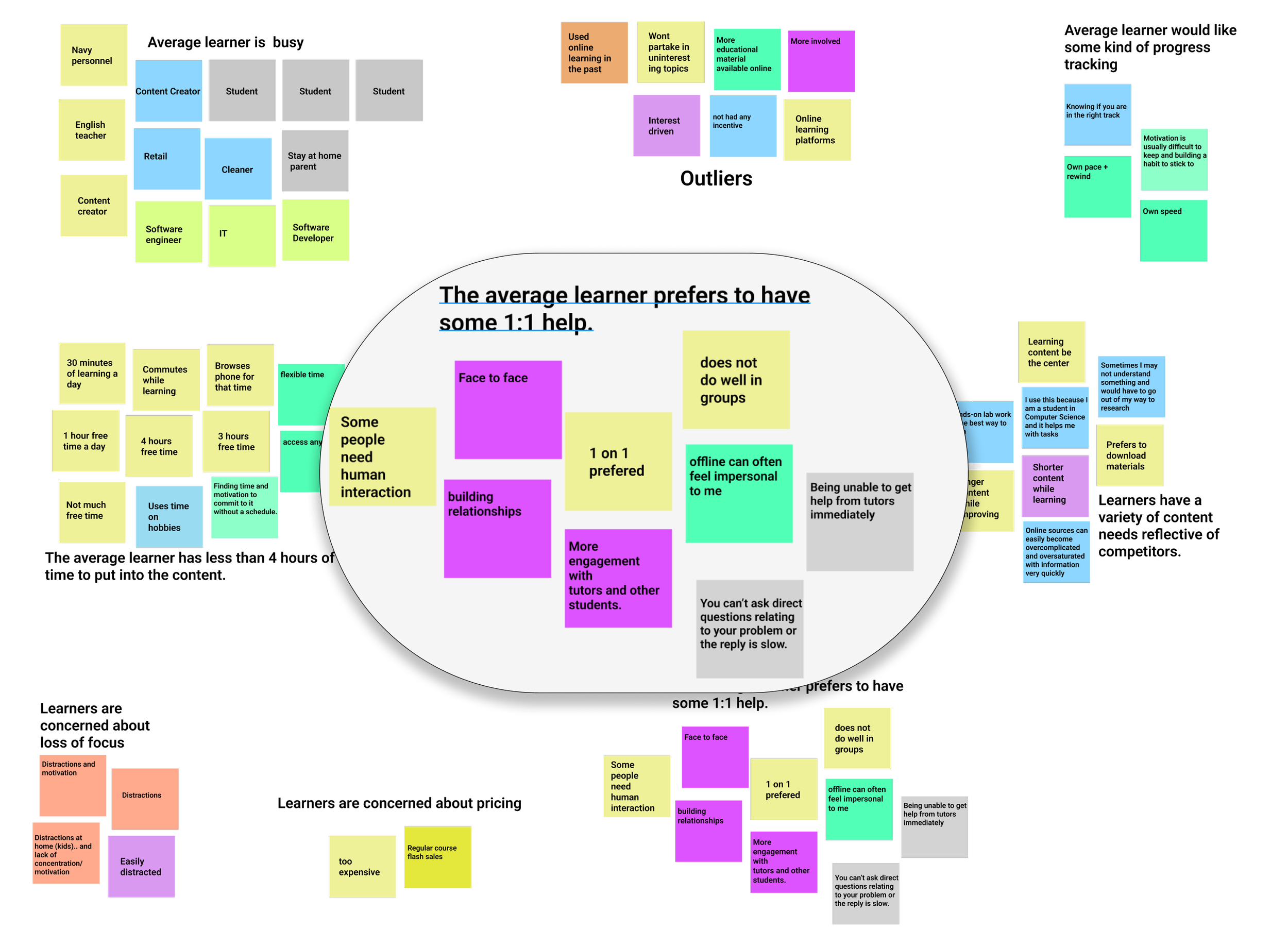 A colorful mind map diagram detailing preferences and challenges related to learning methods, including sections on online learning, student activities, interaction preferences, and common obstacles like distractions, motivation, and cost.