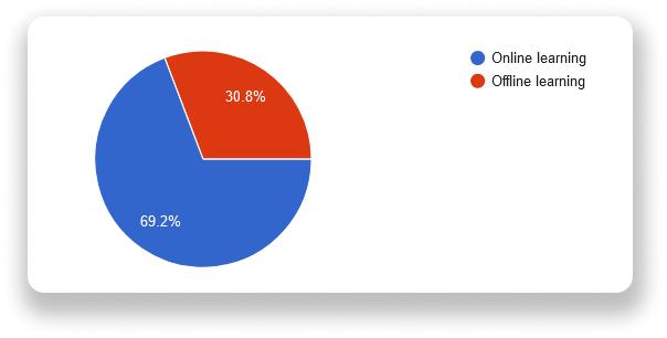 Pie chart comparing online learning and offline learning, with online learning at 69.2% and offline learning at 30.8%.