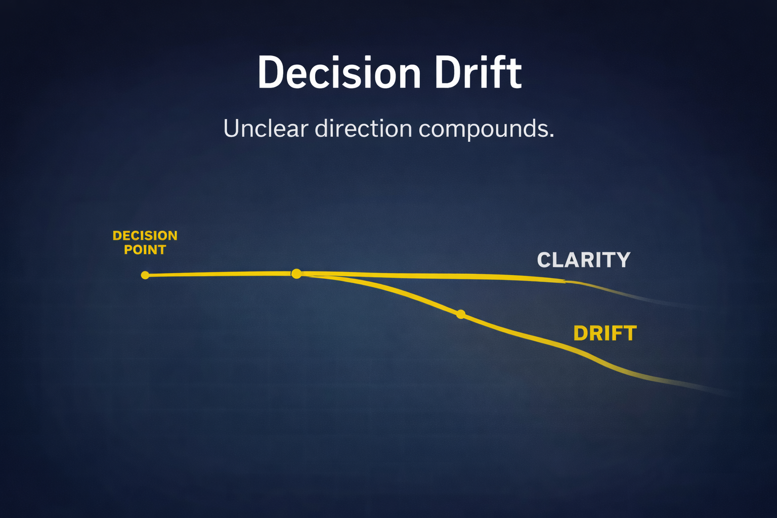When Organizations Drift, Performance Doesn’t Collapse. It Decays.