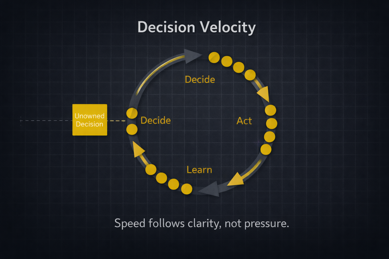 Decision Velocity: Why Fast Organizations Are Not Reckless, They Are Clear