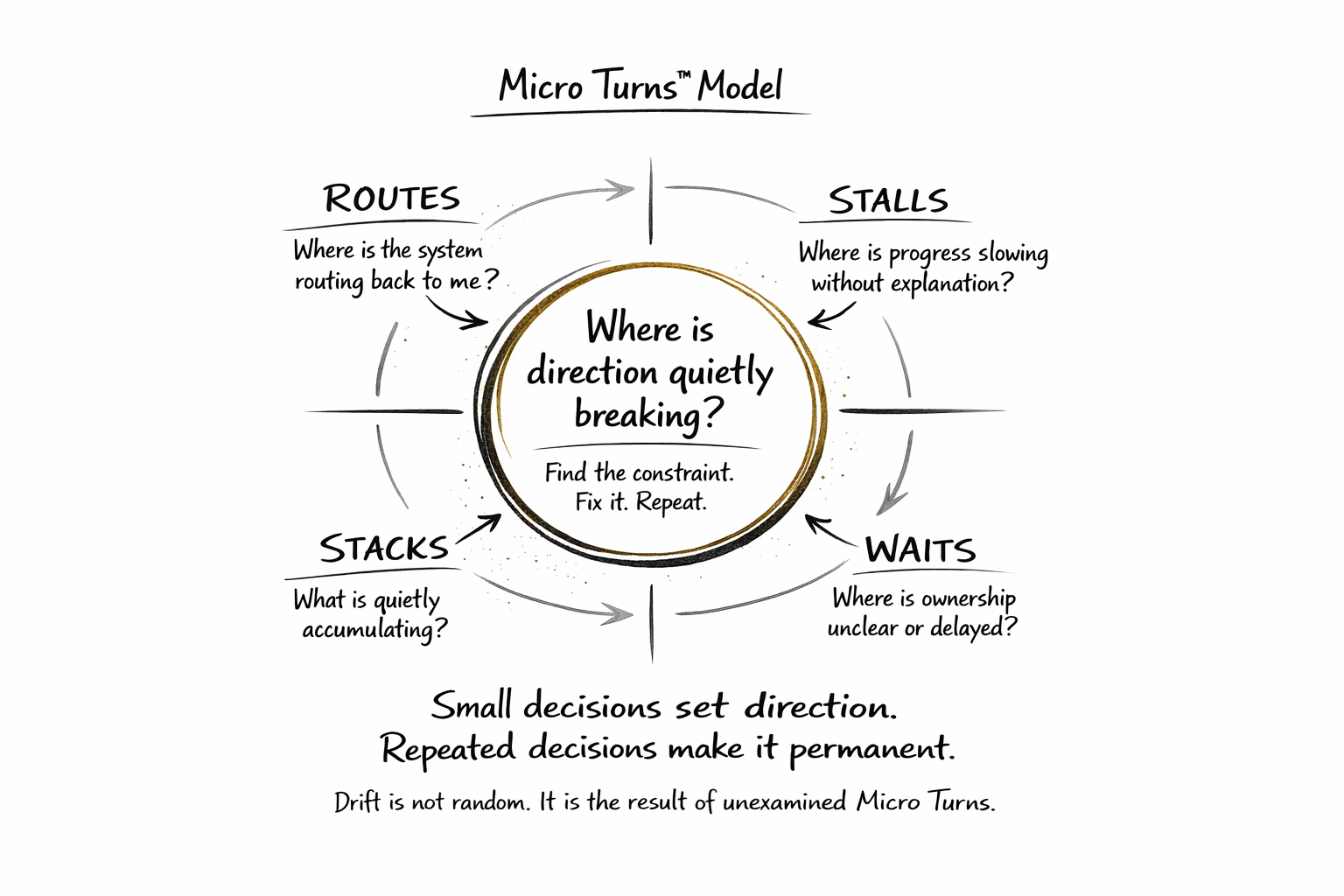 Micro Turns: The Hidden System That Shapes Leadership, Momentum, and Scale