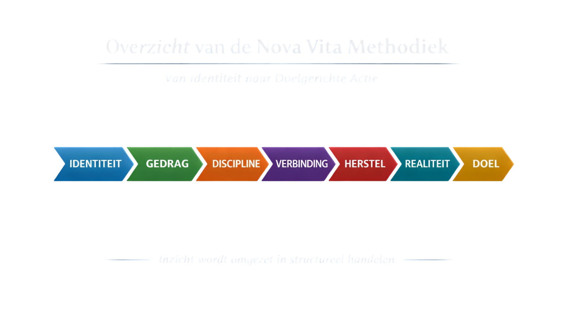 Diagram over het Overzicht van de Noma Methode met zeven fasen: Identiteit, Gedrag, Discipline, Verbinding, Herstel, Realiteit, Doel.