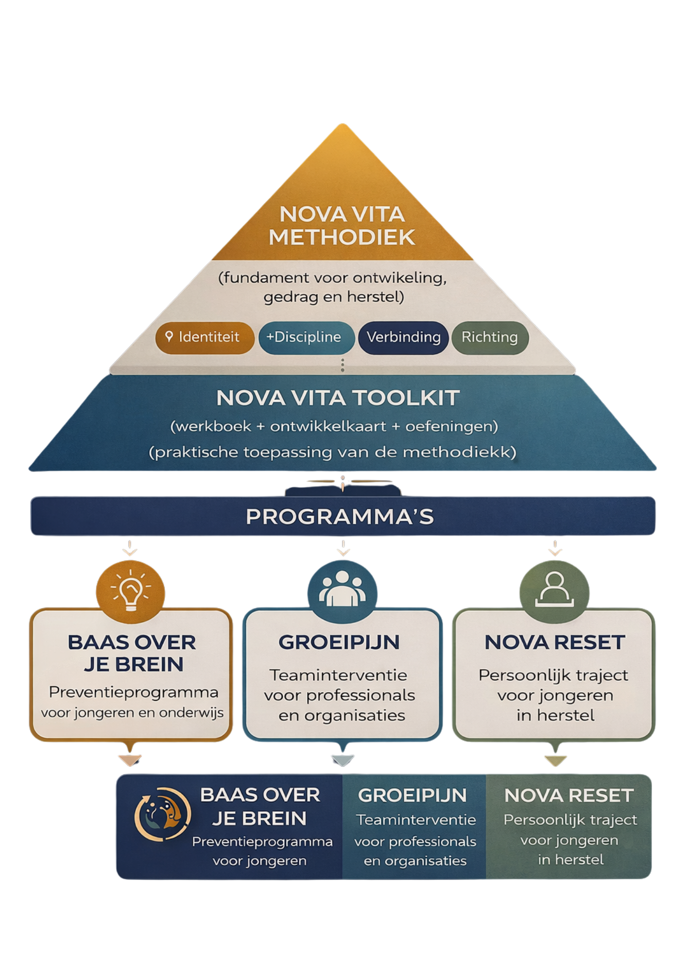 Diagram van de Nova Vita Methodiek en toolkit met verschillende programma's voor jongeren in herstel, inclusief preventie, teambinterventie en persoonlijke trajecten.