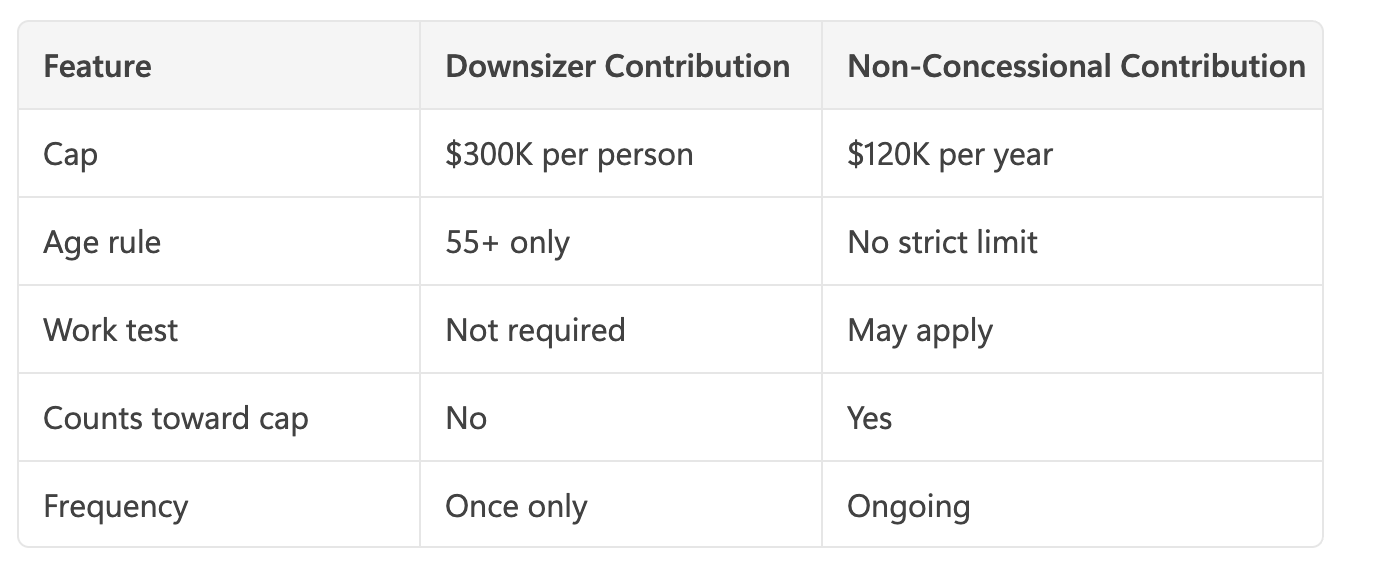 Downsizer Contribution: Boost Super Without Hurting Your Pension — Age ...