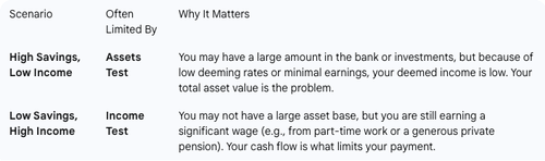 Income vs. Assets Test: Which Limits Your Age Pension? — Age Pension ...
